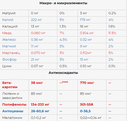 Вишня или черешня? Какая из этих ягод полезнее и почему